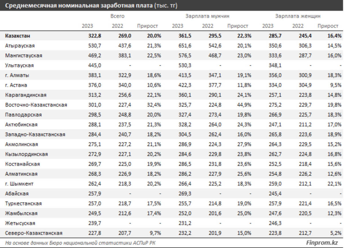 На сколько мужчинам платят больше, чем женщинам, на аналогичных должностях в Казахстане