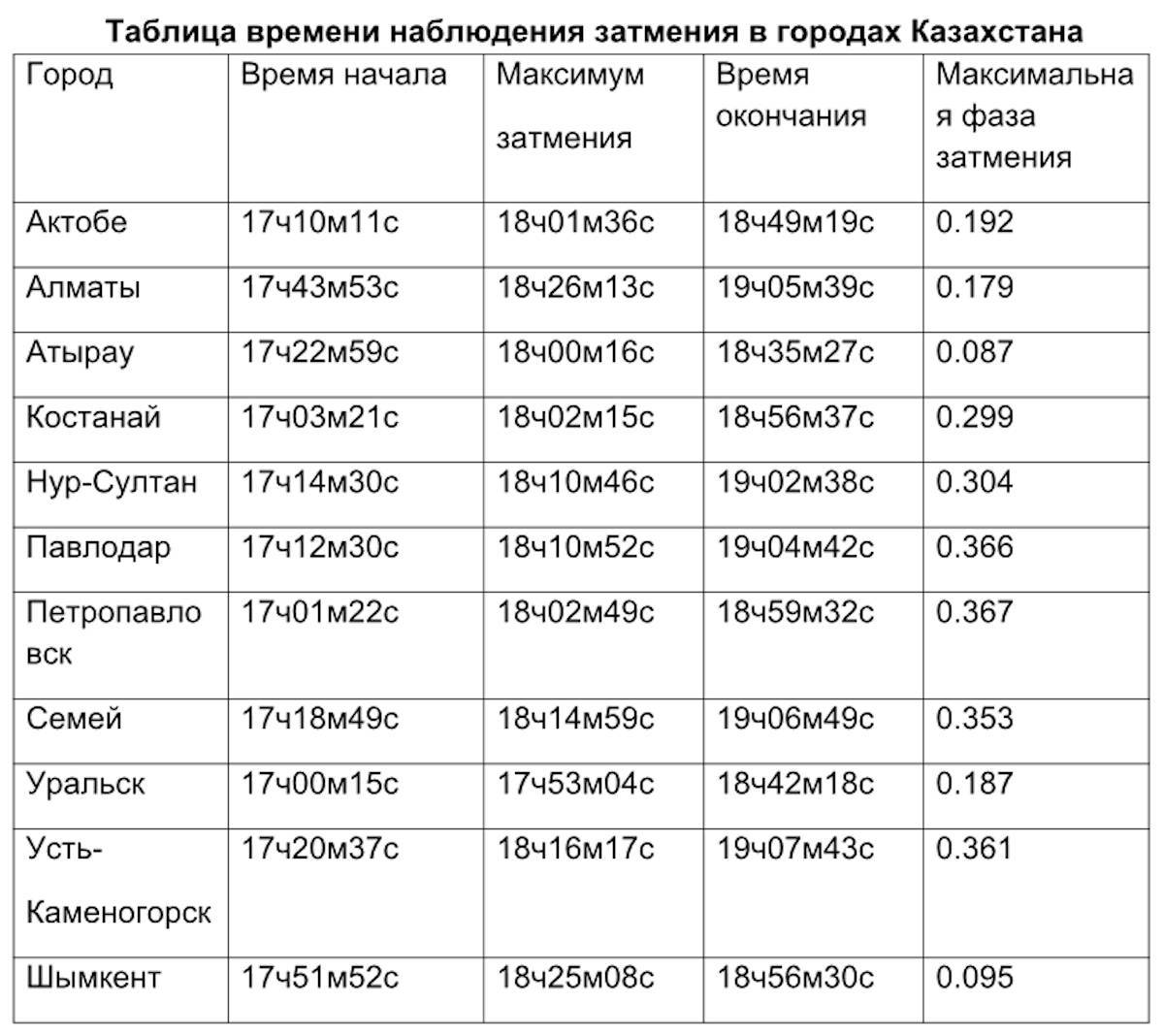 Солнечное затмение смогут наблюдать казахстанцы в четверг
