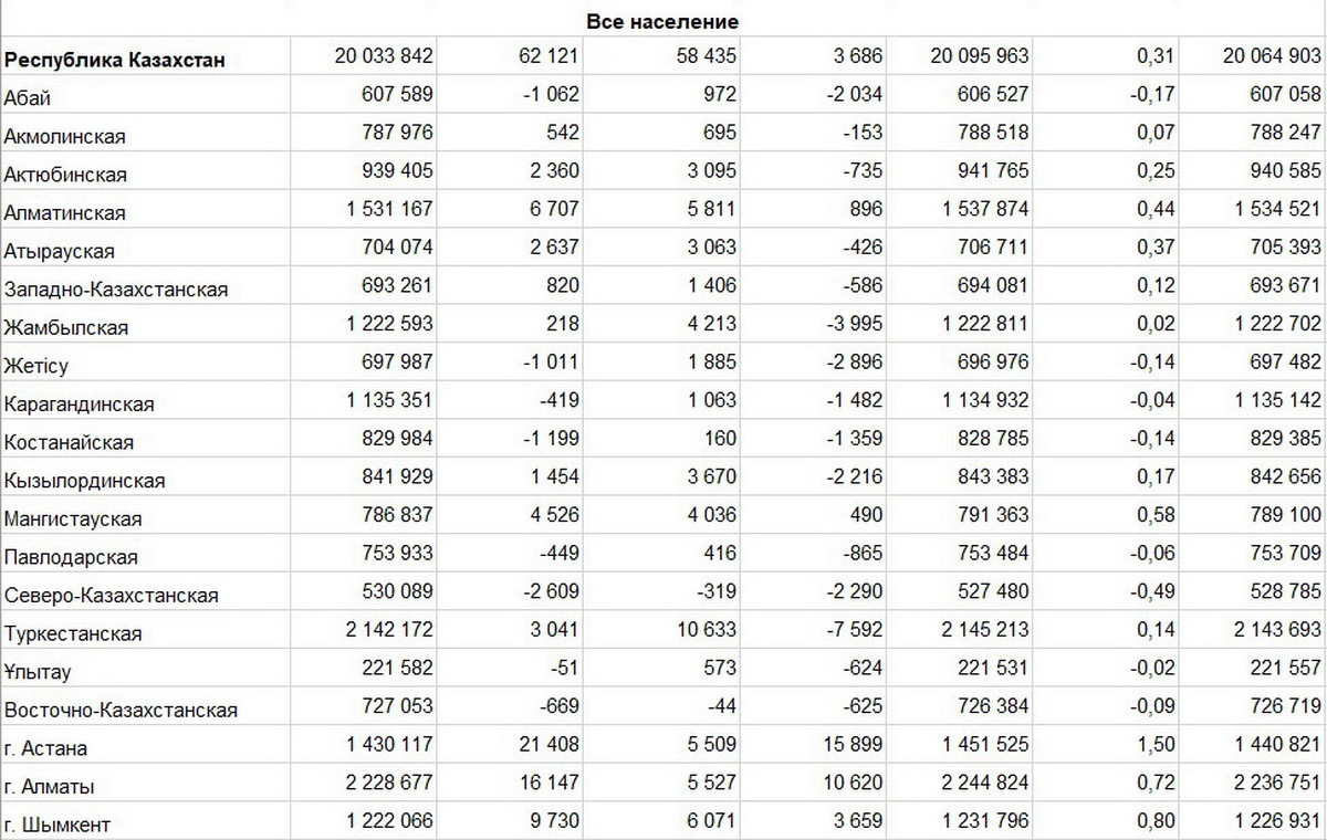 Названа численность населения Казахстана на 1 апреля