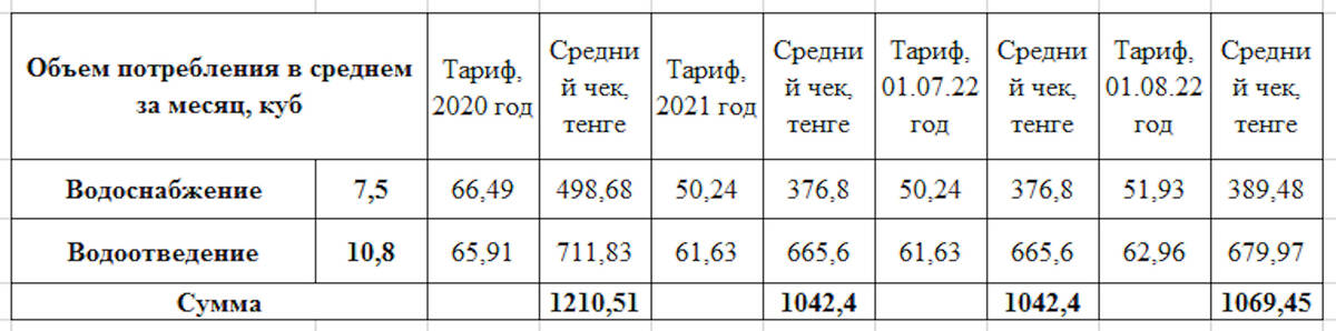 С 1 августа в Усть-Каменогорске выросли тарифы на воду и канализацию