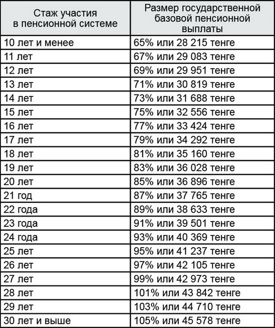 Как изменятся пенсии в Казахстане в 2024 году