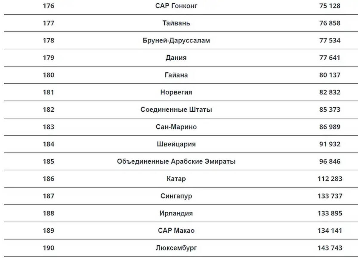 Казахстан стал самой богатой страной Центральной Азии