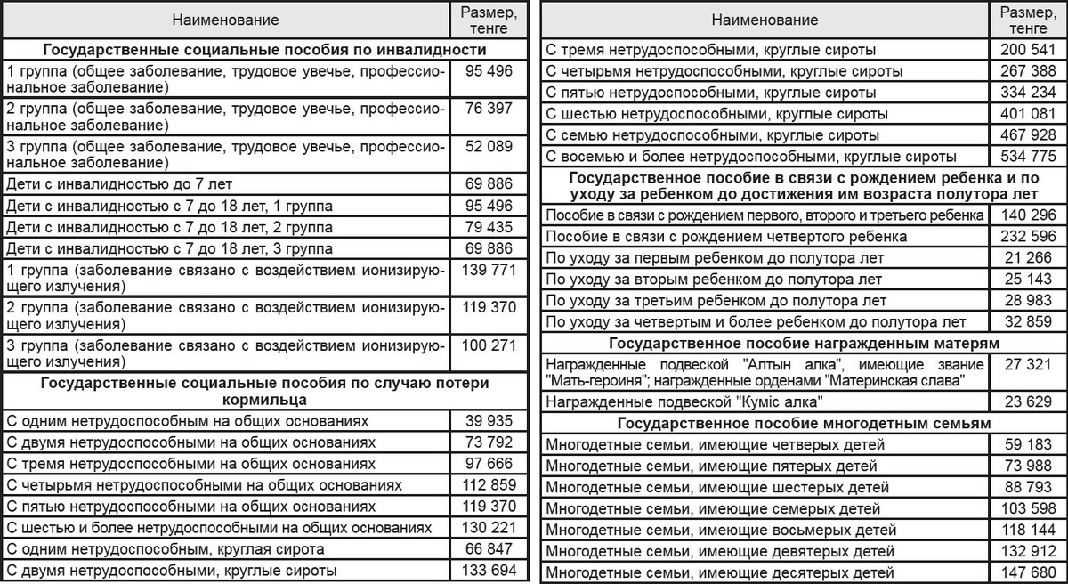 Как изменятся пенсии в Казахстане в 2024 году