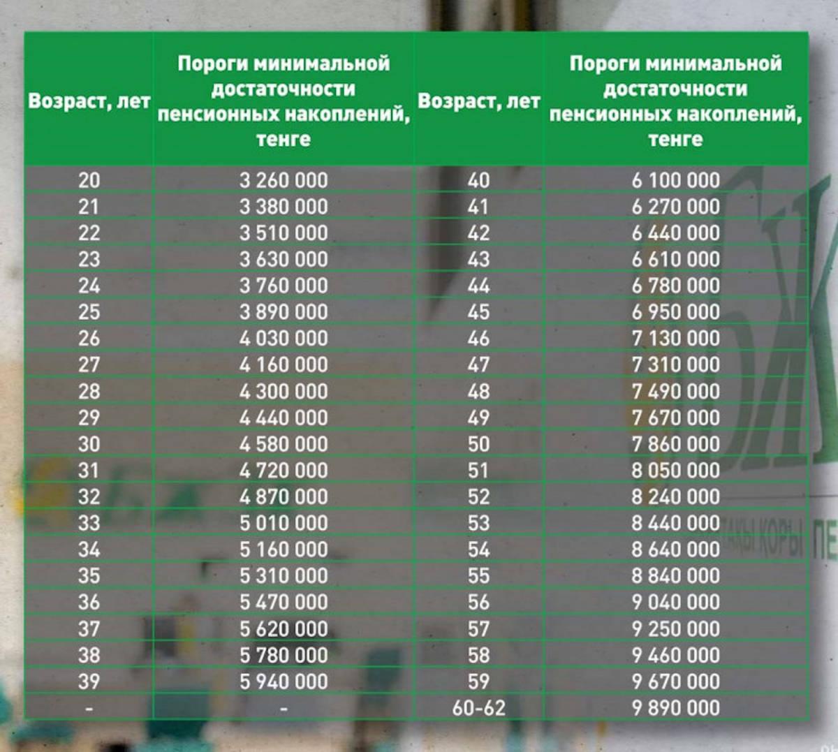 Снятие пенсионных накоплений: ЕНПФ опубликовал пороги достаточности на 2024 год