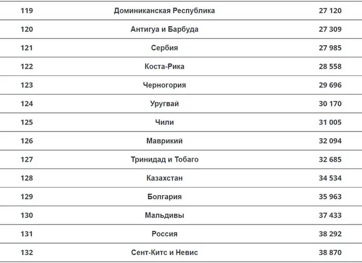 Казахстан стал самой богатой страной Центральной Азии
