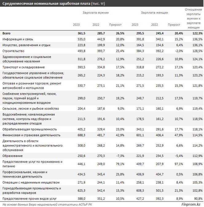 На сколько мужчинам платят больше, чем женщинам, на аналогичных должностях в Казахстане