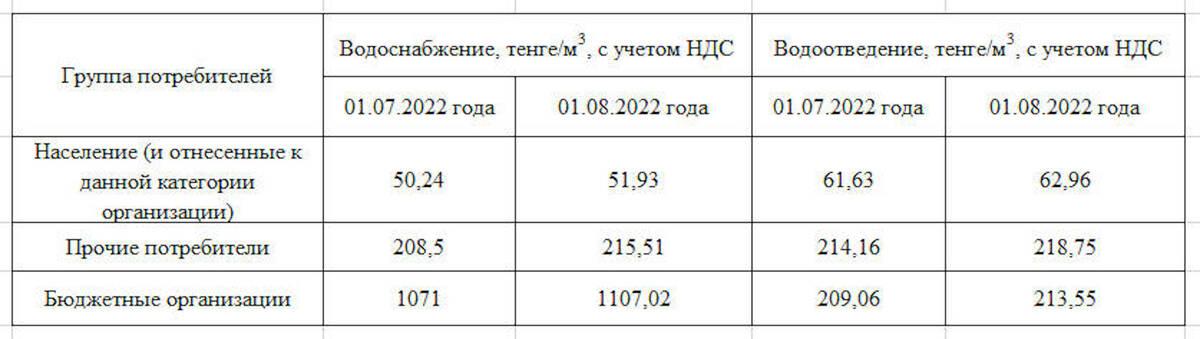С 1 августа в Усть-Каменогорске выросли тарифы на воду и канализацию