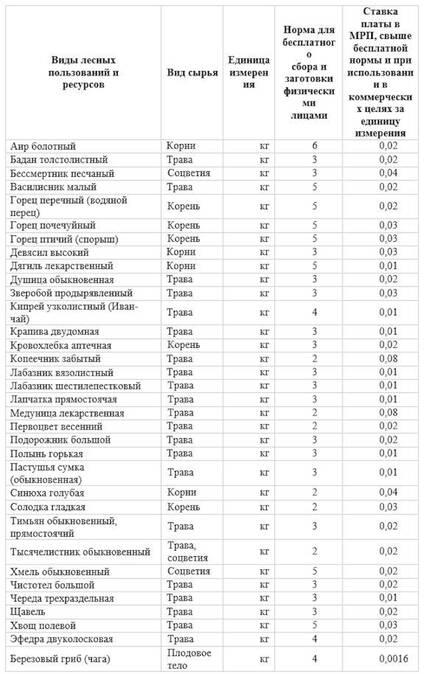 Что лучше не делать и не собирать в лесах и полях ВКО?