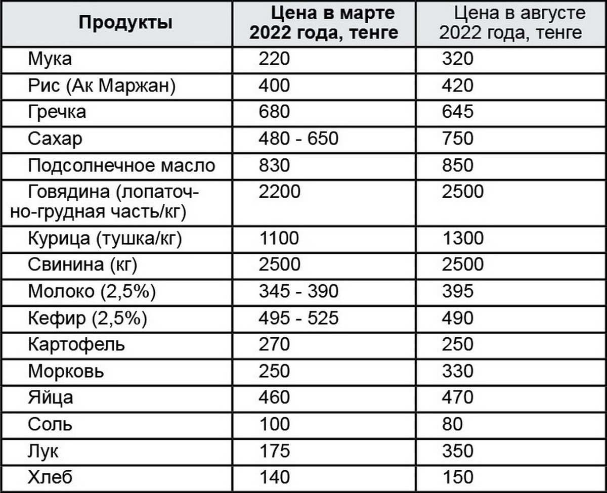 Цены в Усть-Каменогорске продолжают расти