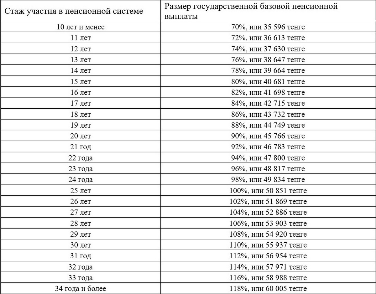 Насколько выросли пенсии и пособия в Казахстане в 2026 году