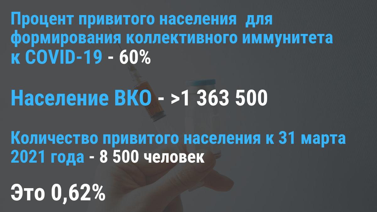 ВКО крайне далека от достижения коллективного иммунитета к  COVID-19